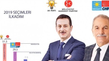 İlkadım’da Cumhur İttifakı açık ara önde!