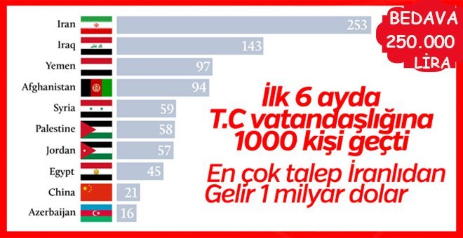 T.C vatandaşlığına geçişte 2019 rakamları