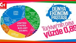 Acı gerçek…Dünya ekonomi pastasının en büyüğü Amerika