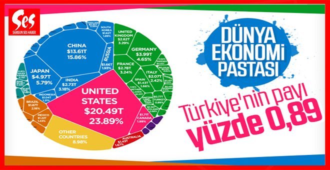 Acı gerçek…Dünya ekonomi pastasının en büyüğü Amerika