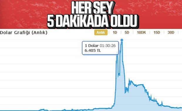 Neler oldu…Dolarda 5 dakikada rekor yükseliş!