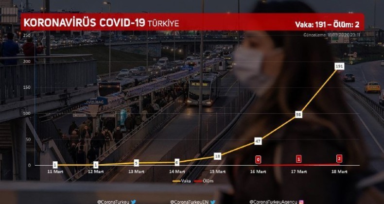 Sağlık Bakanı Koca: 61 yaşında erkek bir hastamızı kaybettik.