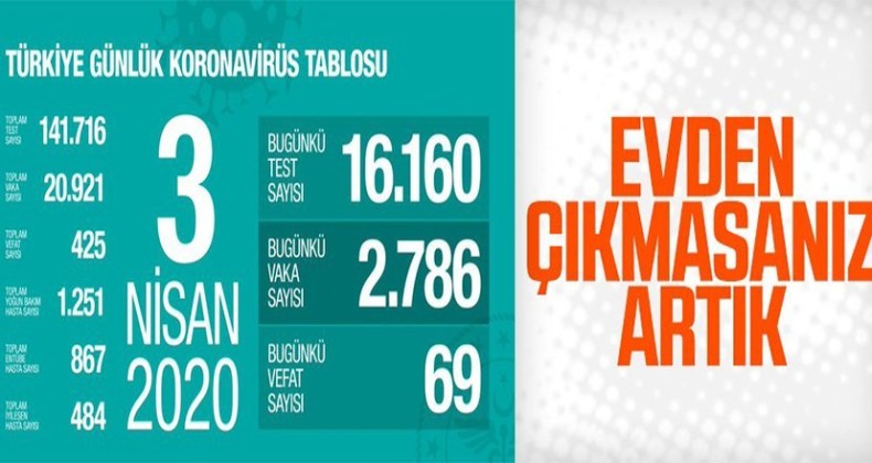 Korona Can almaya devam ediyor!