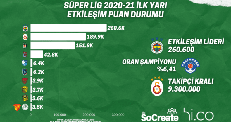 Süper Lig’in “Etkileşim Puan Durumu” belli oldu!