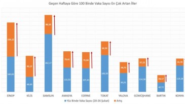 Bakan Koca, artış görülen illeri açıkladı: Samsun ne oldu sana böyle!