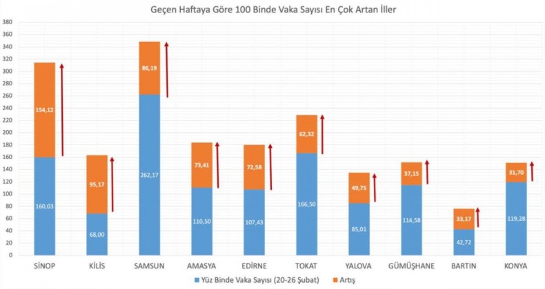 Bakan Koca, artış görülen illeri açıkladı: Samsun ne oldu sana böyle!