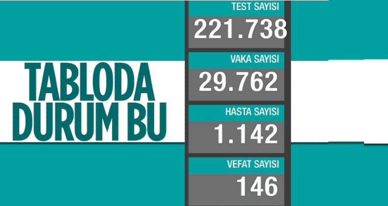 Bakan Koca,Türkiye’nin koronavirüs tablosunu açıkladı