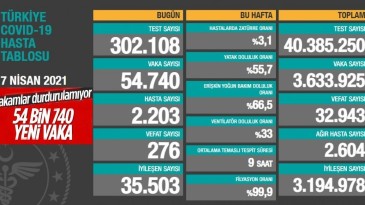 7 Nisan Türkiye’nin koronavirüs tablosu