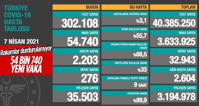 7 Nisan Türkiye’nin koronavirüs tablosu