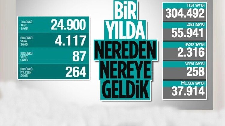 Türkiye’nin koronavirüs tablosu