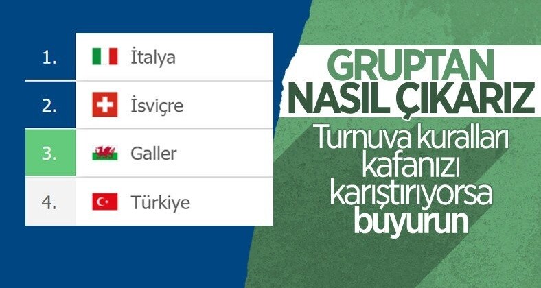 A Milli Takımımız EURO 2020 grubundan nasıl çıkar