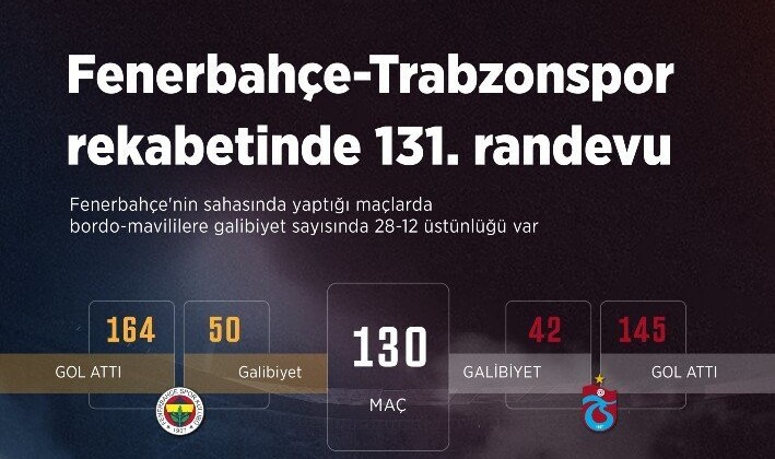 Fenerbahçe-Trabzonspor rekabetinde 131. randevu