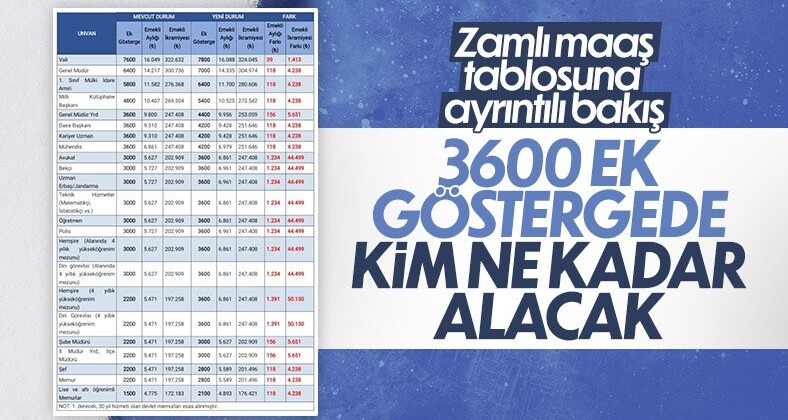 3600 ek göstergede kim ne kadar alacak