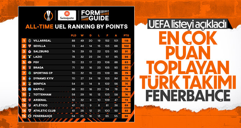 Avrupa Ligi’nde en çok puan toplayan takım Fenerbahçe