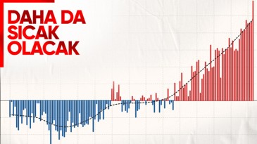 Bilim insanlarından analiz: Temmuz en sıcak ay olabilir