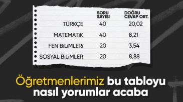 YKS istatistikleri açıklandı! Ortalamalar tartışmalara neden oldu