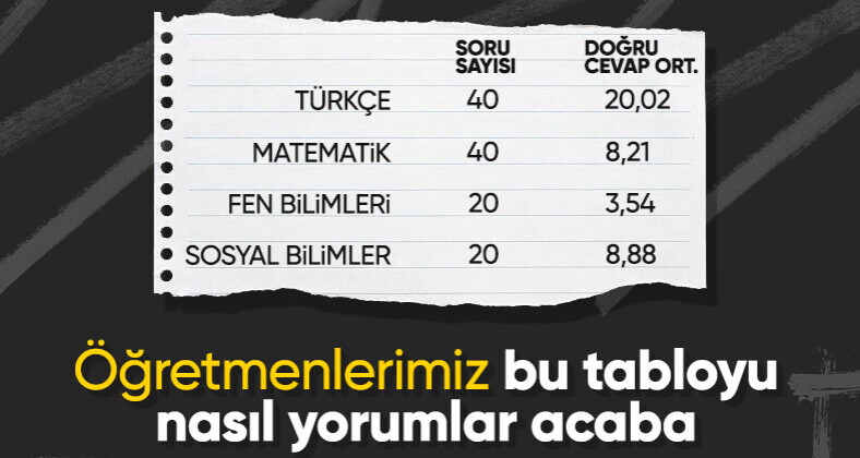 YKS istatistikleri açıklandı! Ortalamalar tartışmalara neden oldu
