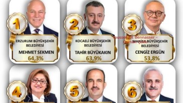 SONAR Araştırma’dan en başarılı büyükşehir belediye başkanları belli oldu
