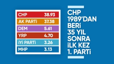 35 yılın ardından CHP ilk kez birinci parti oldu