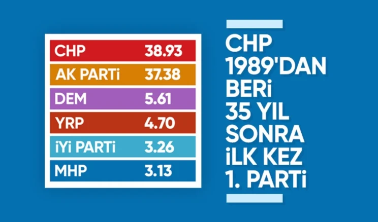 35 yılın ardından CHP ilk kez birinci parti oldu