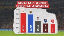 Süper Lig’de bu sezonun seyirci ortalaması! Samsunspor ilk 5’de