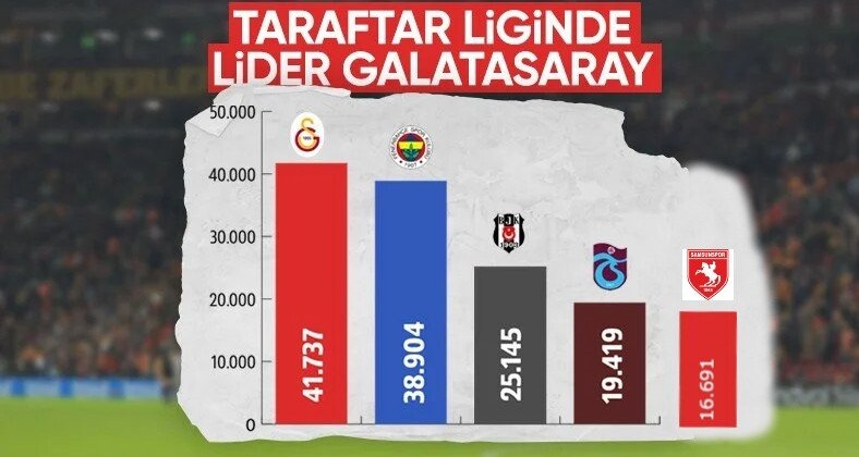 Süper Lig’de bu sezonun seyirci ortalaması! Samsunspor ilk 5’de