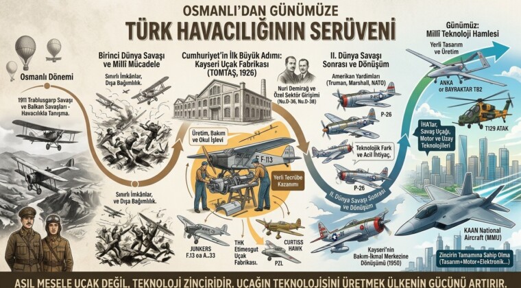OSMANLI’DAN GÜNÜMÜZE TÜRK HAVACILIĞININ SERÜVENİ
